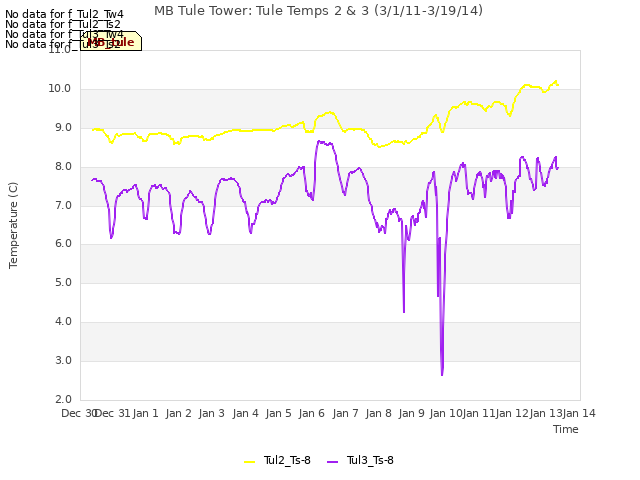 plot of MB Tule Tower: Tule Temps 2 & 3 (3/1/11-3/19/14)