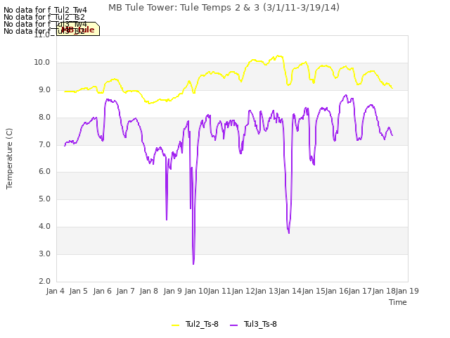 plot of MB Tule Tower: Tule Temps 2 & 3 (3/1/11-3/19/14)