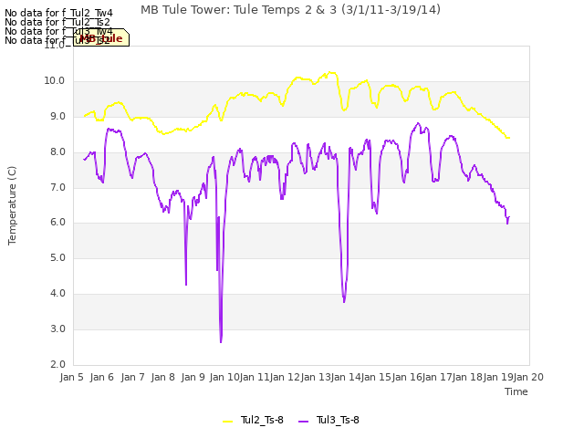 plot of MB Tule Tower: Tule Temps 2 & 3 (3/1/11-3/19/14)