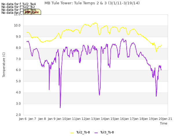 plot of MB Tule Tower: Tule Temps 2 & 3 (3/1/11-3/19/14)