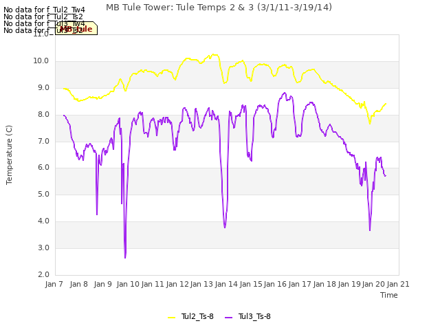 plot of MB Tule Tower: Tule Temps 2 & 3 (3/1/11-3/19/14)