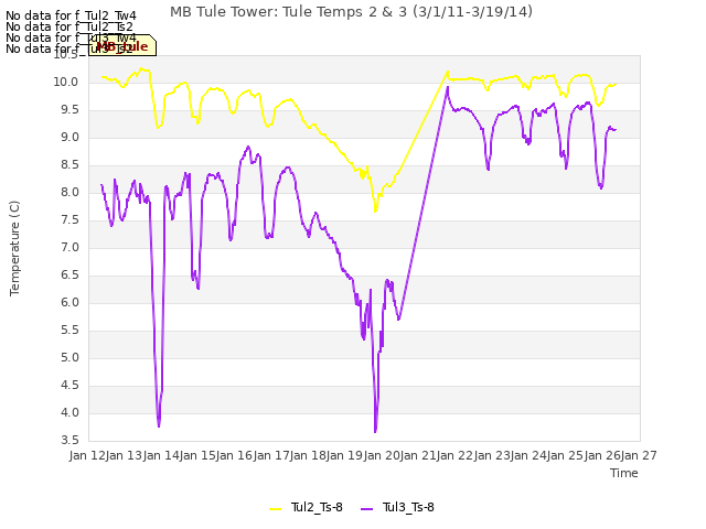 plot of MB Tule Tower: Tule Temps 2 & 3 (3/1/11-3/19/14)