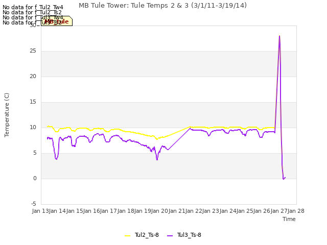 plot of MB Tule Tower: Tule Temps 2 & 3 (3/1/11-3/19/14)