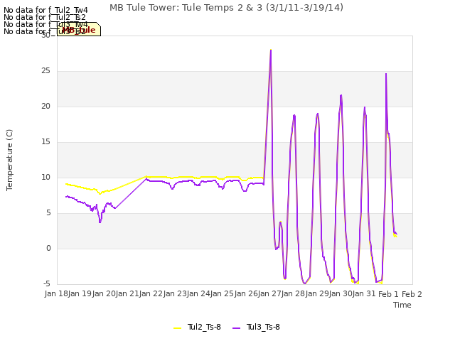 plot of MB Tule Tower: Tule Temps 2 & 3 (3/1/11-3/19/14)