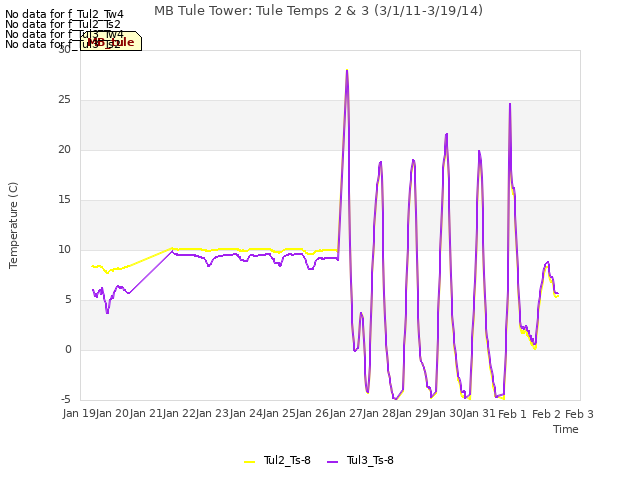 plot of MB Tule Tower: Tule Temps 2 & 3 (3/1/11-3/19/14)