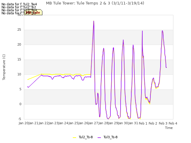 plot of MB Tule Tower: Tule Temps 2 & 3 (3/1/11-3/19/14)