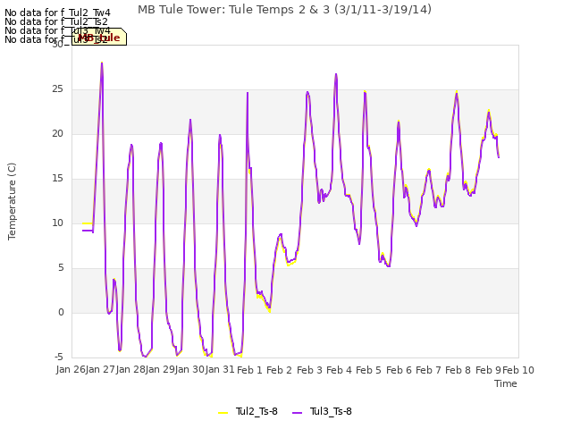 plot of MB Tule Tower: Tule Temps 2 & 3 (3/1/11-3/19/14)