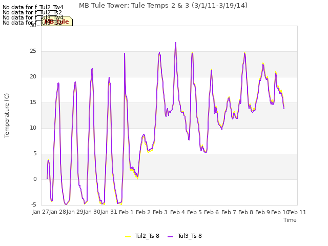 plot of MB Tule Tower: Tule Temps 2 & 3 (3/1/11-3/19/14)