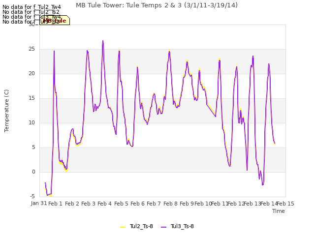 plot of MB Tule Tower: Tule Temps 2 & 3 (3/1/11-3/19/14)