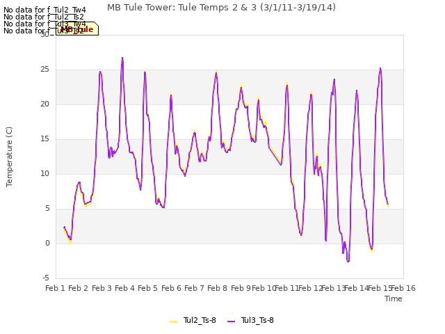 plot of MB Tule Tower: Tule Temps 2 & 3 (3/1/11-3/19/14)