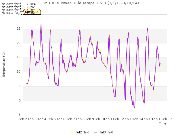 plot of MB Tule Tower: Tule Temps 2 & 3 (3/1/11-3/19/14)