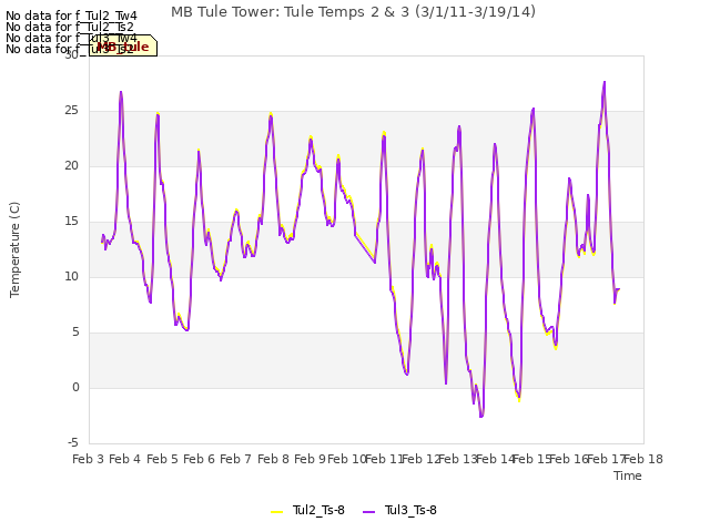 plot of MB Tule Tower: Tule Temps 2 & 3 (3/1/11-3/19/14)