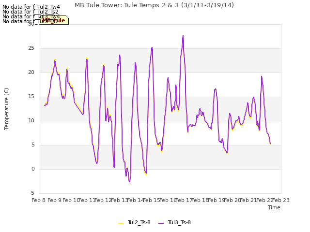 plot of MB Tule Tower: Tule Temps 2 & 3 (3/1/11-3/19/14)