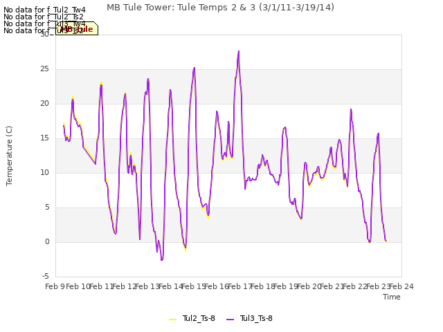 plot of MB Tule Tower: Tule Temps 2 & 3 (3/1/11-3/19/14)