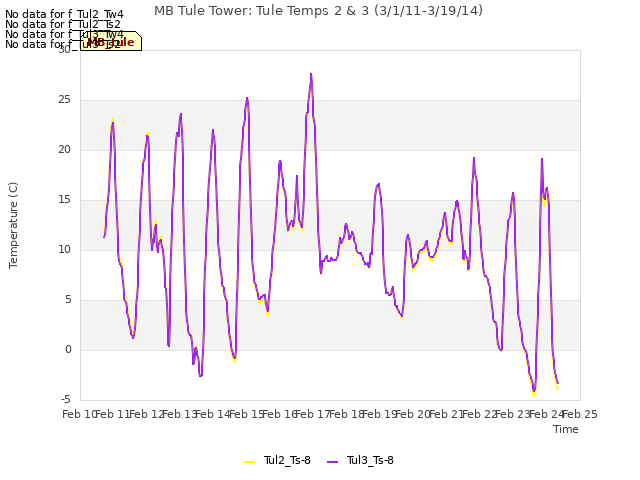 plot of MB Tule Tower: Tule Temps 2 & 3 (3/1/11-3/19/14)