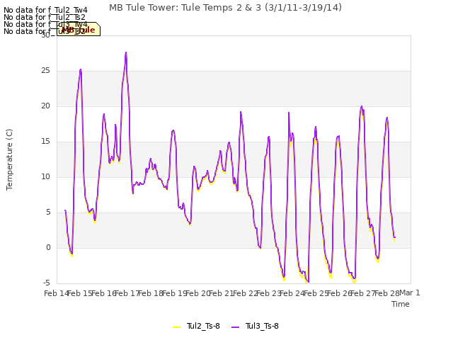 plot of MB Tule Tower: Tule Temps 2 & 3 (3/1/11-3/19/14)