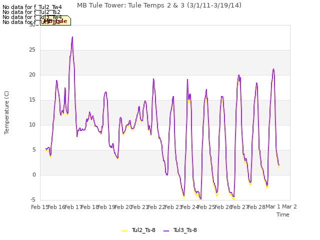 plot of MB Tule Tower: Tule Temps 2 & 3 (3/1/11-3/19/14)