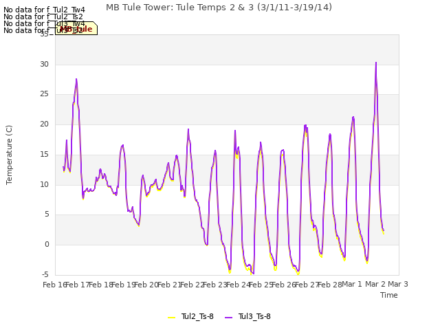 plot of MB Tule Tower: Tule Temps 2 & 3 (3/1/11-3/19/14)