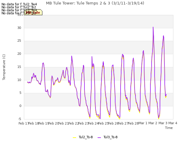 plot of MB Tule Tower: Tule Temps 2 & 3 (3/1/11-3/19/14)