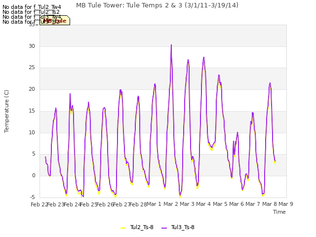 plot of MB Tule Tower: Tule Temps 2 & 3 (3/1/11-3/19/14)