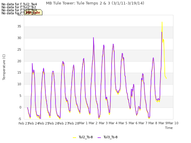 plot of MB Tule Tower: Tule Temps 2 & 3 (3/1/11-3/19/14)