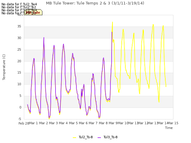 plot of MB Tule Tower: Tule Temps 2 & 3 (3/1/11-3/19/14)