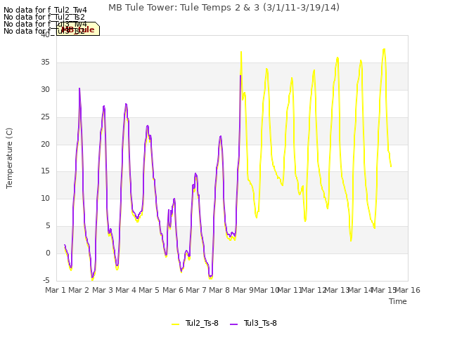 plot of MB Tule Tower: Tule Temps 2 & 3 (3/1/11-3/19/14)