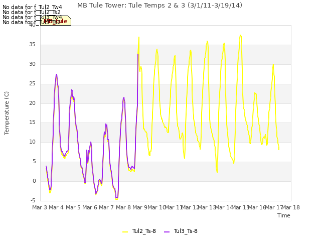 plot of MB Tule Tower: Tule Temps 2 & 3 (3/1/11-3/19/14)