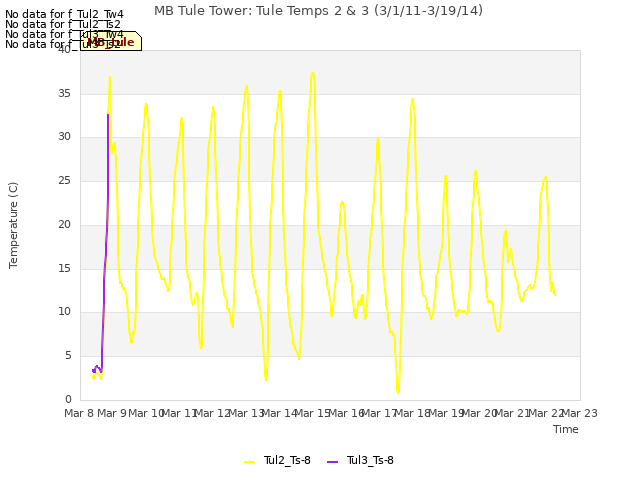 plot of MB Tule Tower: Tule Temps 2 & 3 (3/1/11-3/19/14)