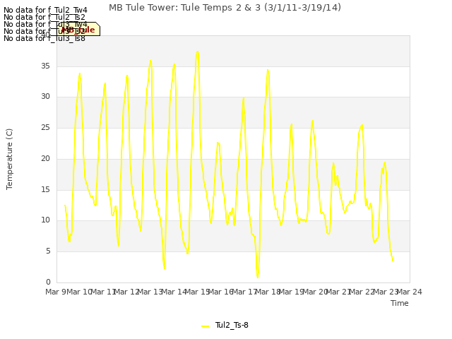 plot of MB Tule Tower: Tule Temps 2 & 3 (3/1/11-3/19/14)