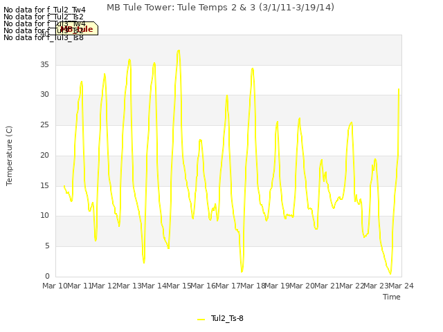 plot of MB Tule Tower: Tule Temps 2 & 3 (3/1/11-3/19/14)