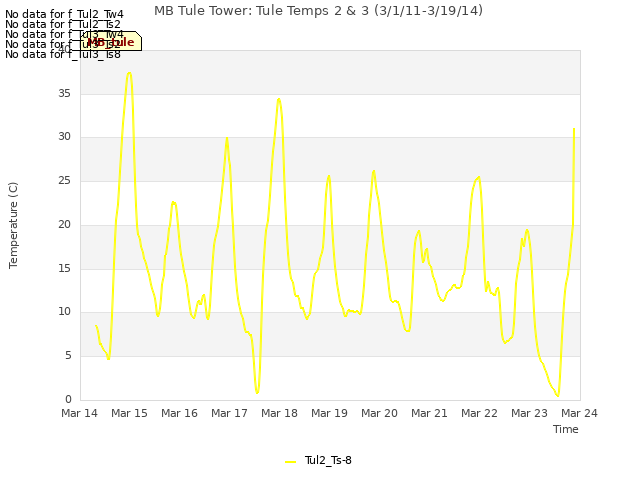 plot of MB Tule Tower: Tule Temps 2 & 3 (3/1/11-3/19/14)