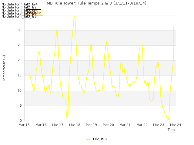 plot of MB Tule Tower: Tule Temps 2 & 3 (3/1/11-3/19/14)