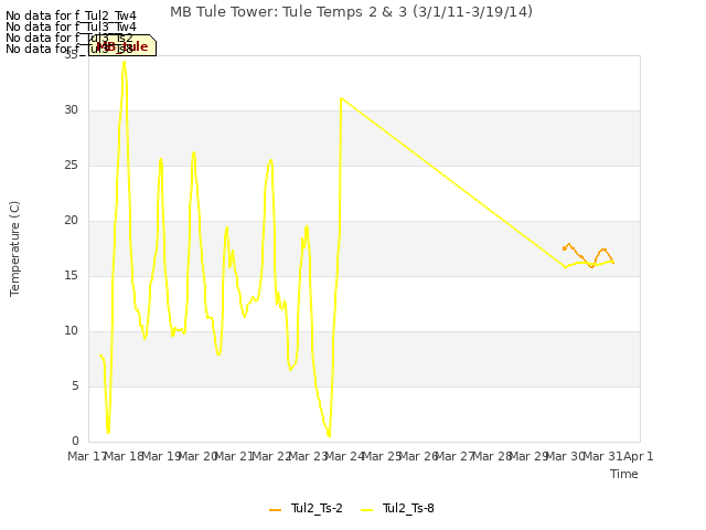 plot of MB Tule Tower: Tule Temps 2 & 3 (3/1/11-3/19/14)