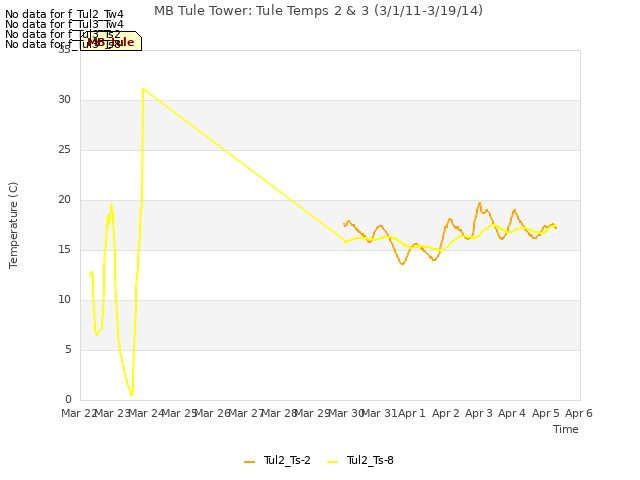 plot of MB Tule Tower: Tule Temps 2 & 3 (3/1/11-3/19/14)