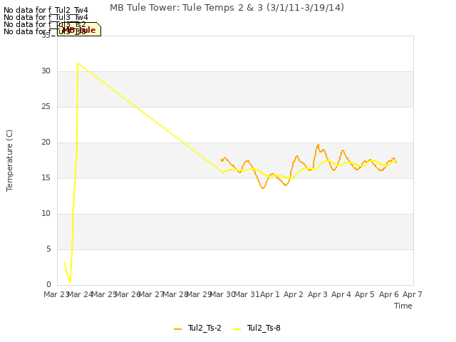 plot of MB Tule Tower: Tule Temps 2 & 3 (3/1/11-3/19/14)