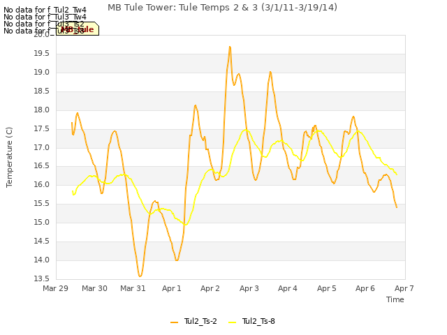 plot of MB Tule Tower: Tule Temps 2 & 3 (3/1/11-3/19/14)