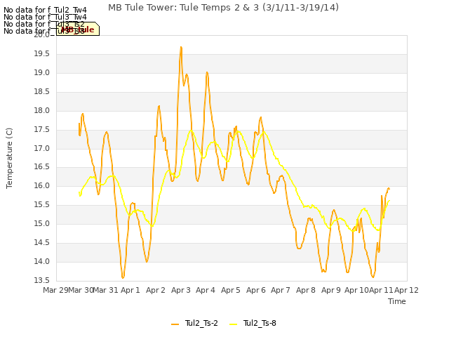 plot of MB Tule Tower: Tule Temps 2 & 3 (3/1/11-3/19/14)