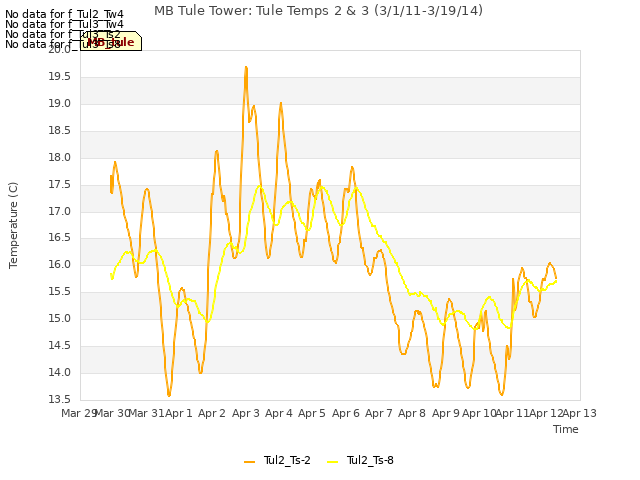 plot of MB Tule Tower: Tule Temps 2 & 3 (3/1/11-3/19/14)