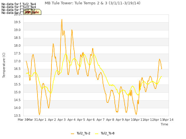 plot of MB Tule Tower: Tule Temps 2 & 3 (3/1/11-3/19/14)