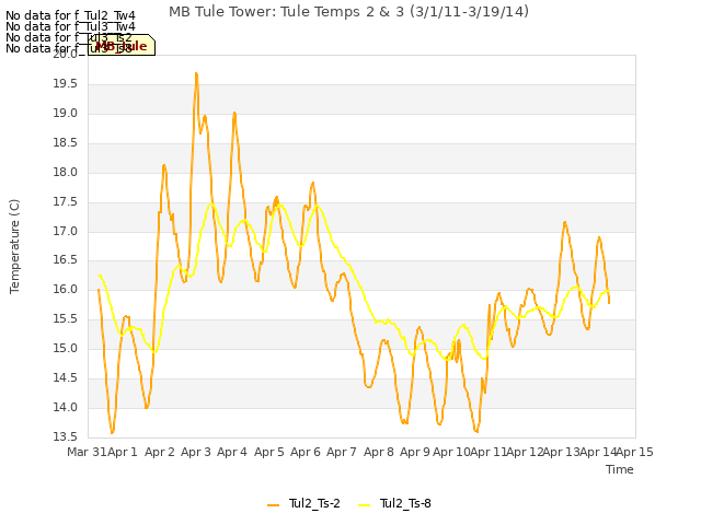 plot of MB Tule Tower: Tule Temps 2 & 3 (3/1/11-3/19/14)