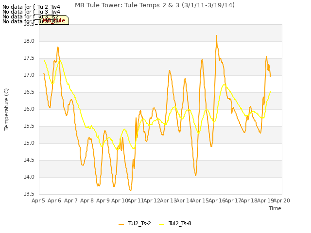 plot of MB Tule Tower: Tule Temps 2 & 3 (3/1/11-3/19/14)