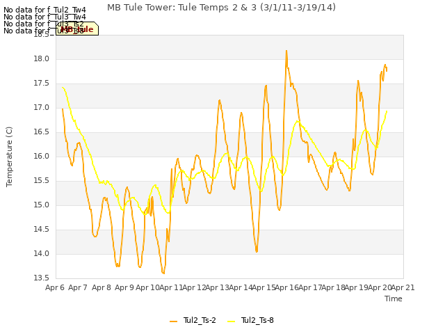 plot of MB Tule Tower: Tule Temps 2 & 3 (3/1/11-3/19/14)