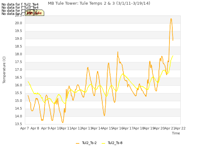 plot of MB Tule Tower: Tule Temps 2 & 3 (3/1/11-3/19/14)