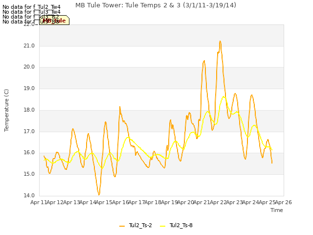 plot of MB Tule Tower: Tule Temps 2 & 3 (3/1/11-3/19/14)