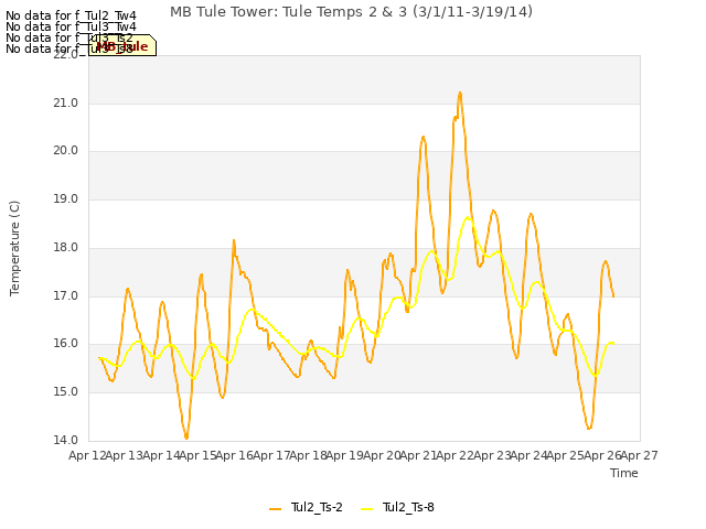 plot of MB Tule Tower: Tule Temps 2 & 3 (3/1/11-3/19/14)