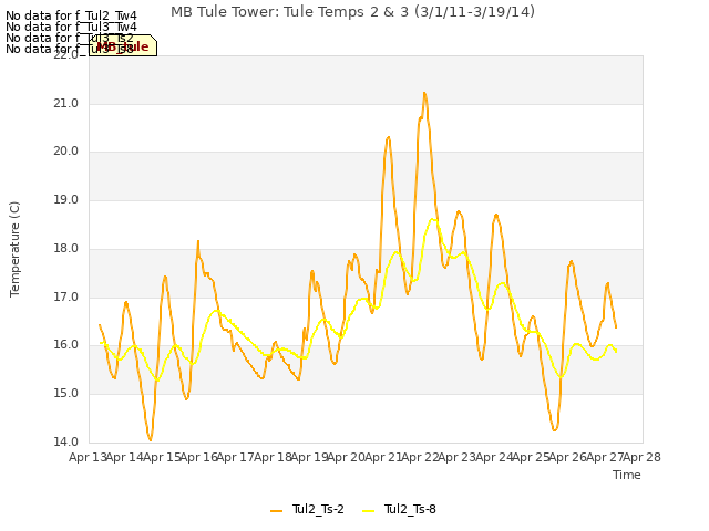 plot of MB Tule Tower: Tule Temps 2 & 3 (3/1/11-3/19/14)