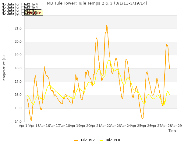 plot of MB Tule Tower: Tule Temps 2 & 3 (3/1/11-3/19/14)