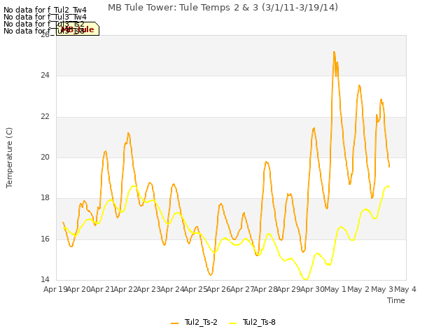 plot of MB Tule Tower: Tule Temps 2 & 3 (3/1/11-3/19/14)