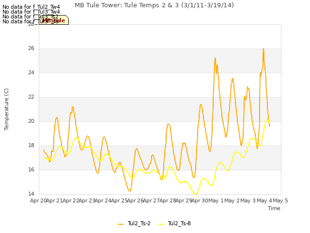 plot of MB Tule Tower: Tule Temps 2 & 3 (3/1/11-3/19/14)